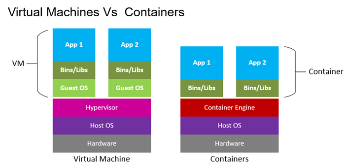 Containerization