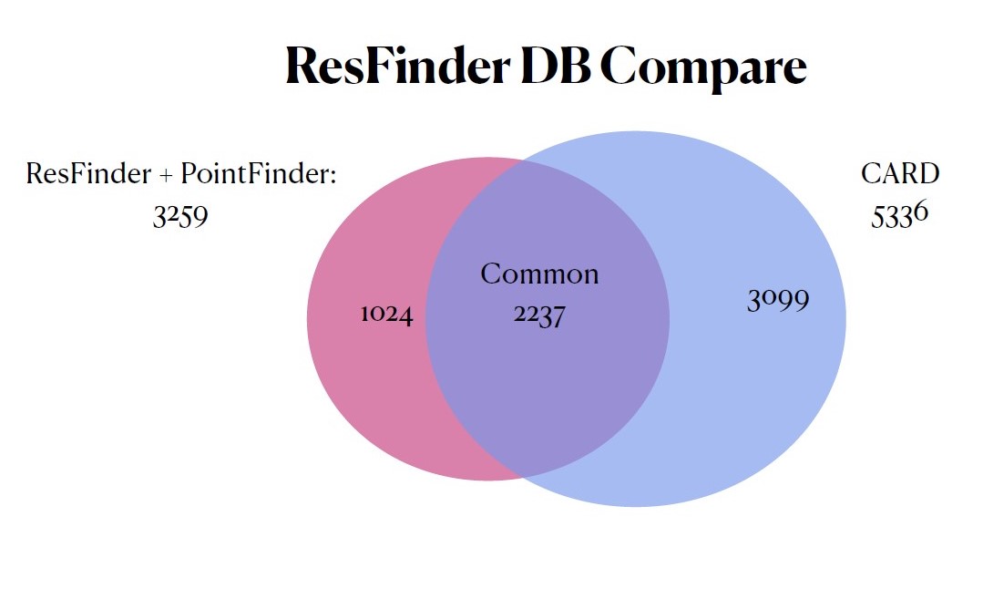 ResFinder DB Compare