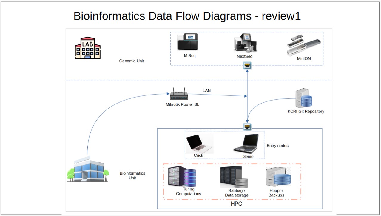Bioinformatics data flow
