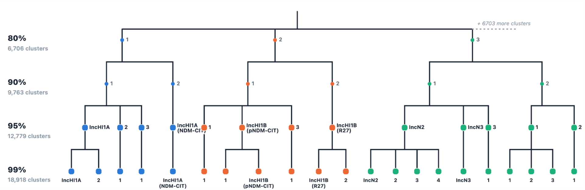 Hierarchical clustering